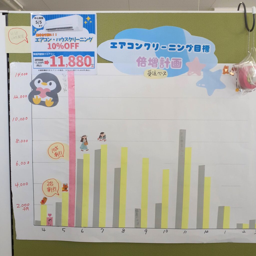 エアコンクリーニングの受注グラフ